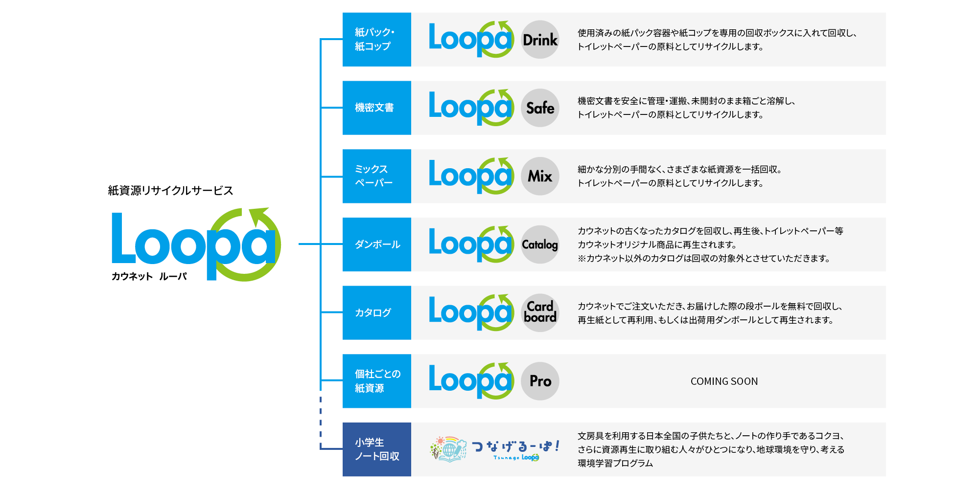 Loopaサービス全体について